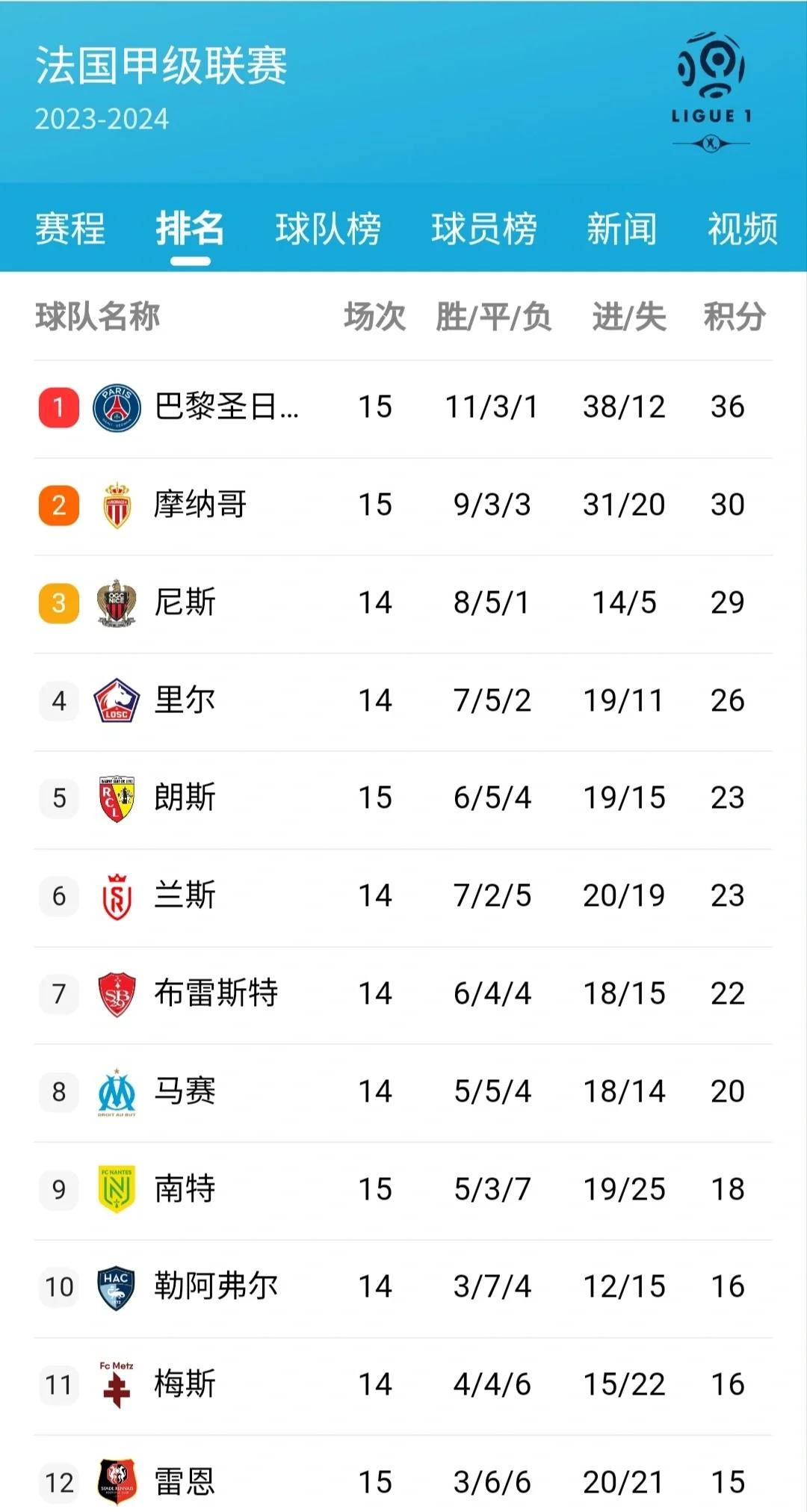 巴黎圣日耳曼主场大胜，积分榜追赶