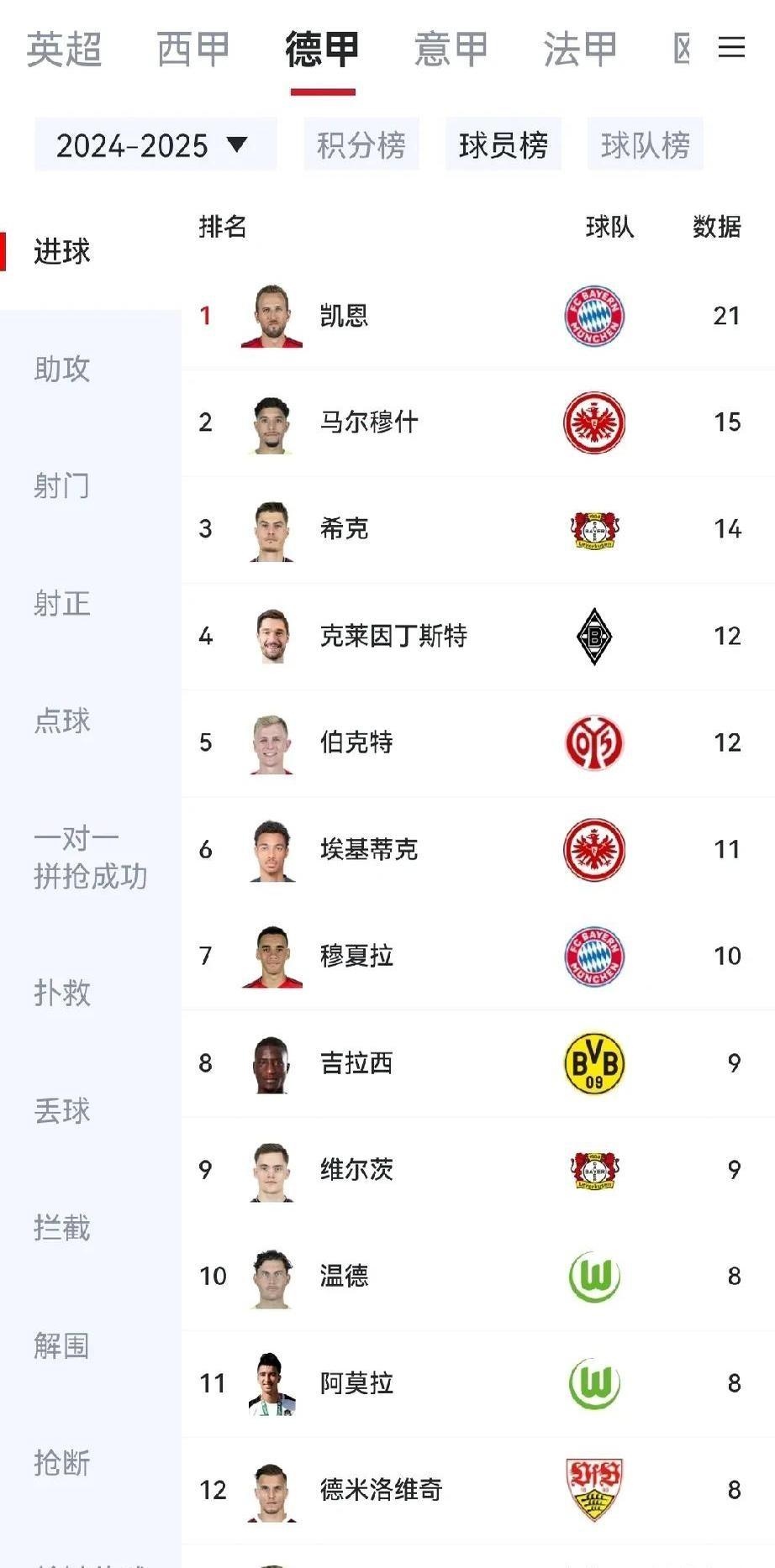 热刺锋凯恩持续火热进球，球队逼平阿森纳巩固前四位置