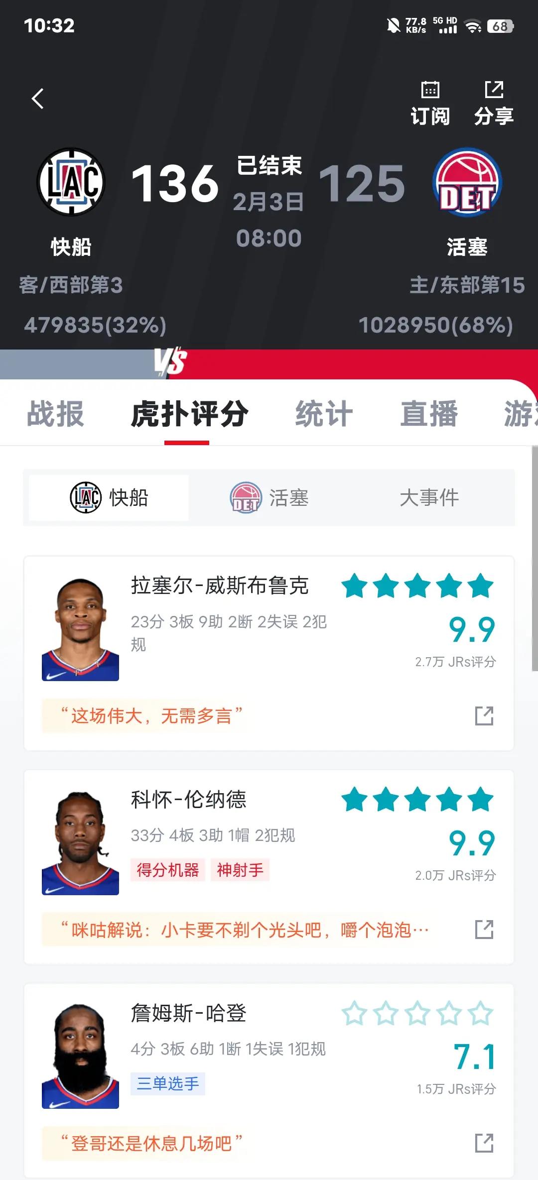 快船客场大胜活塞，保持不败