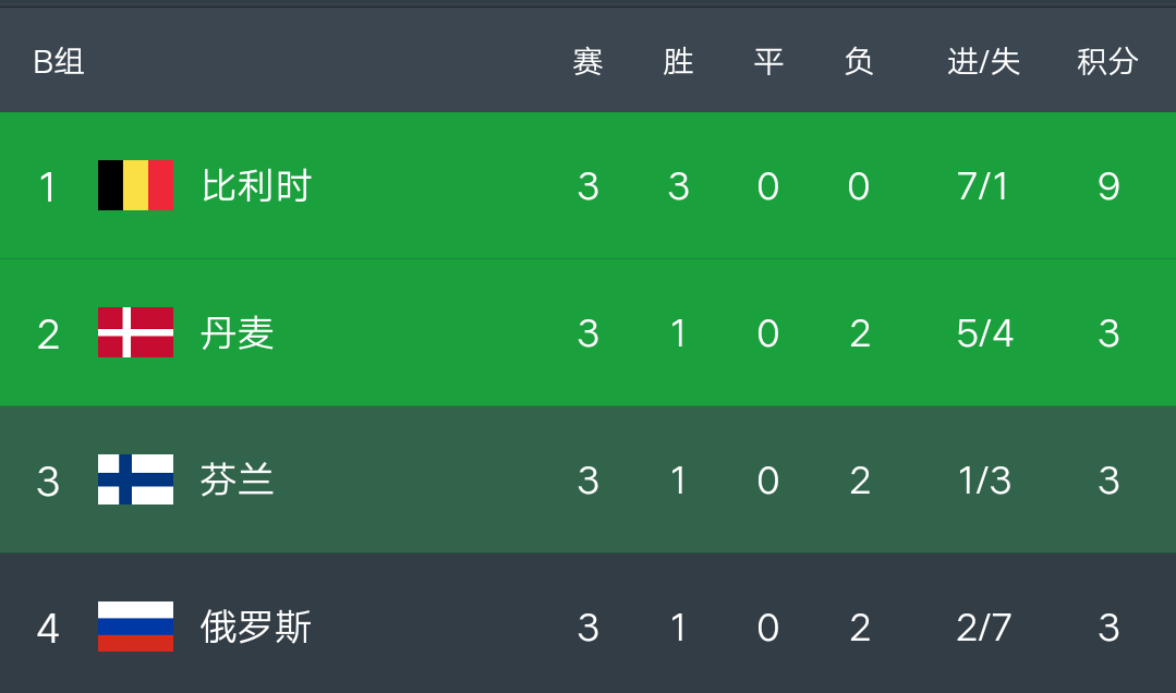 关于瑞士客场战平丹麦，积分榜领先优势保持的信息