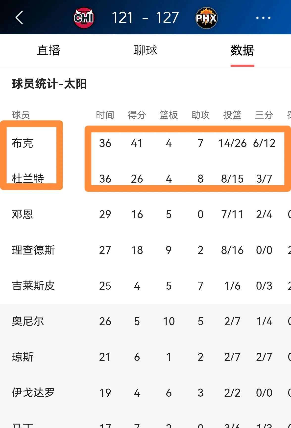太阳队投射手状态回勇，助球队取得关键胜利