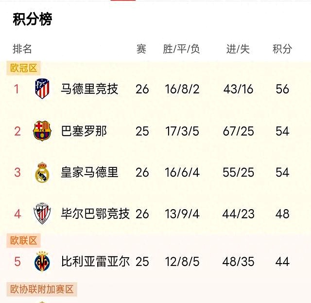 马德里竞技遭遇惨败下跌西甲排名